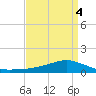 Shell Beach tide chart for Monday, April 4, 2022