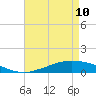 Shell Beach tide chart for Tuesday, May 10, 2022