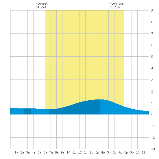 Shell Beach tide chart for Friday, May 13, 2022