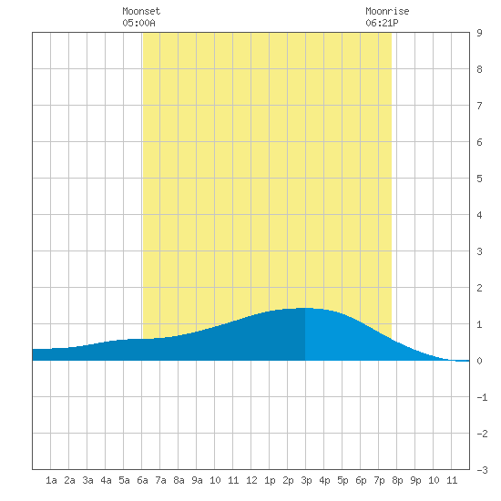 Shell Beach tide chart for Saturday, May 14, 2022