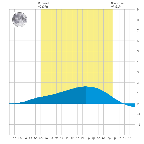Shell Beach tide chart for Sunday, May 15, 2022