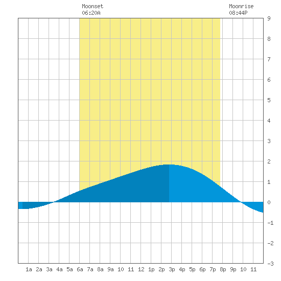 Shell Beach tide chart for Monday, May 16, 2022