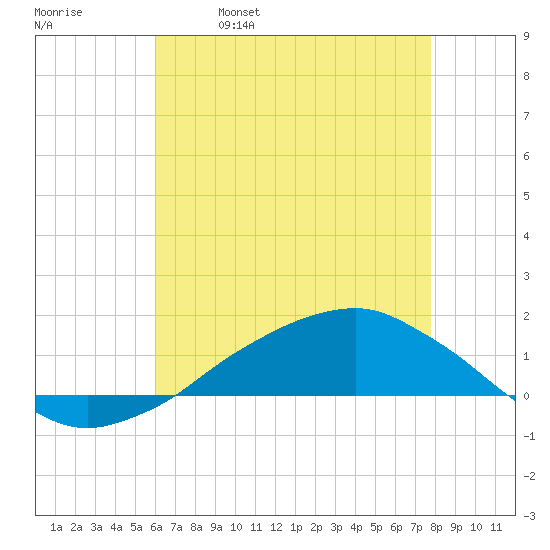 Shell Beach tide chart for Thursday, May 19, 2022