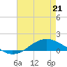 Shell Beach tide chart for Saturday, May 21, 2022