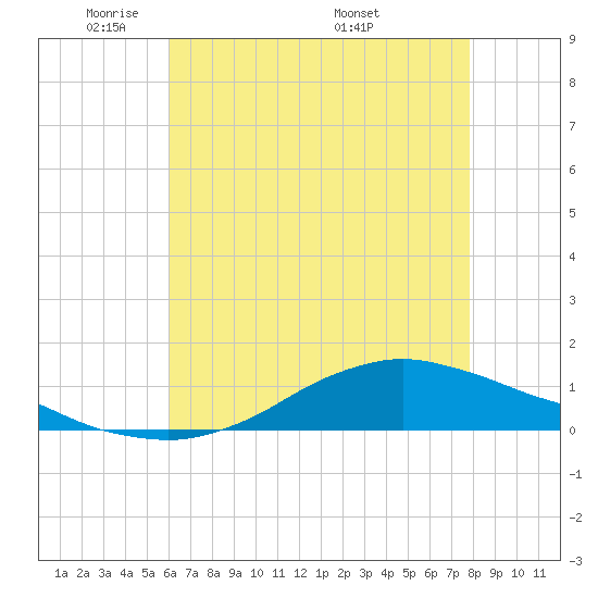 Shell Beach tide chart for Monday, May 23, 2022