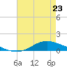 Shell Beach tide chart for Monday, May 23, 2022