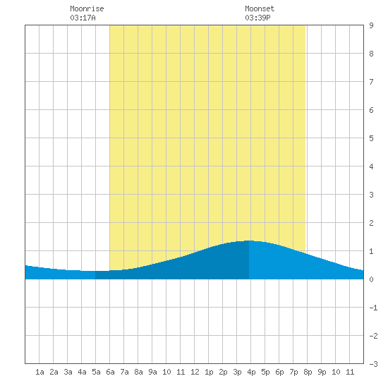 Shell Beach tide chart for Wednesday, May 25, 2022