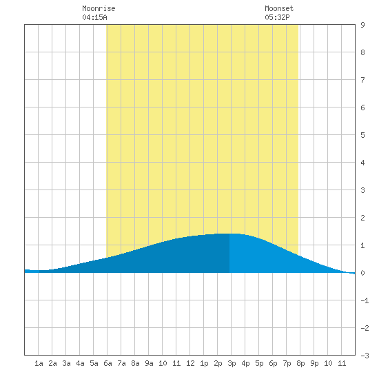 Shell Beach tide chart for Friday, May 27, 2022
