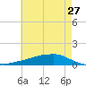 Shell Beach tide chart for Friday, May 27, 2022