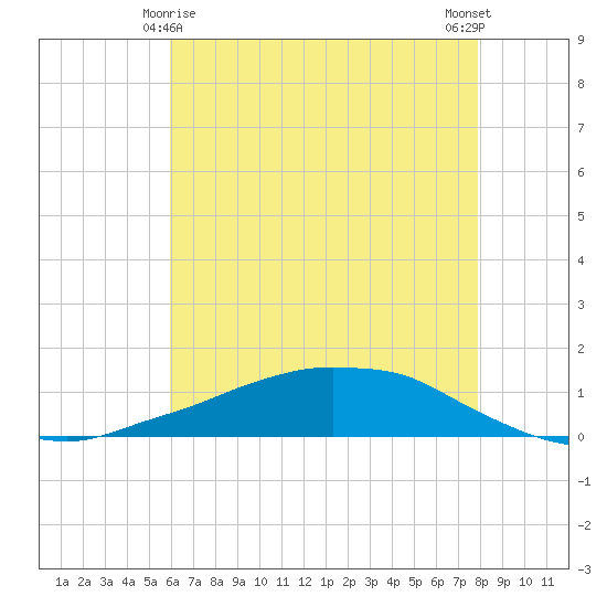 Shell Beach tide chart for Saturday, May 28, 2022
