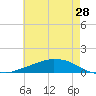 Shell Beach tide chart for Saturday, May 28, 2022