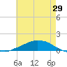 Shell Beach tide chart for Sunday, May 29, 2022