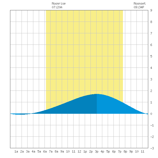 Shell Beach tide chart for Monday, May 2, 2022