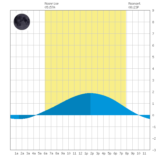 Shell Beach tide chart for Monday, May 30, 2022