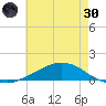Shell Beach tide chart for Monday, May 30, 2022