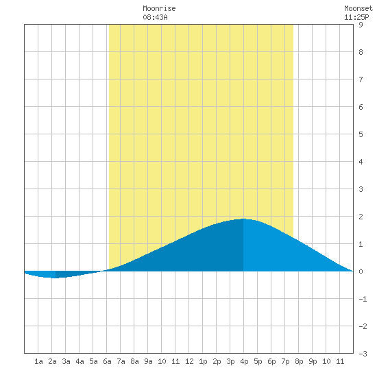 Shell Beach tide chart for Wednesday, May 4, 2022