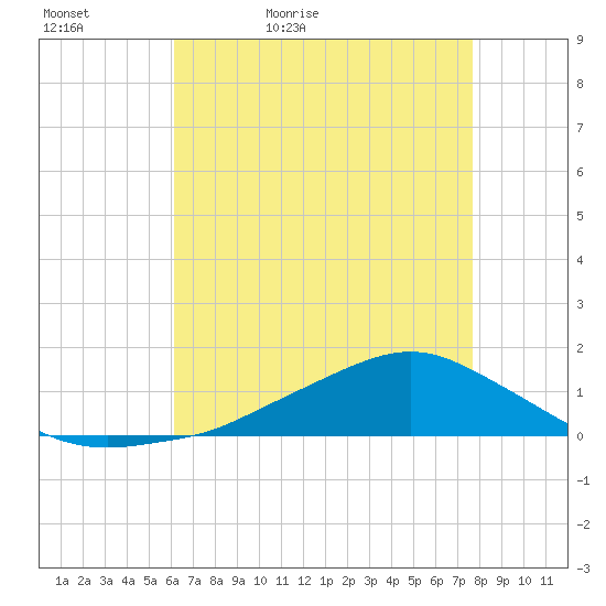 Shell Beach tide chart for Friday, May 6, 2022