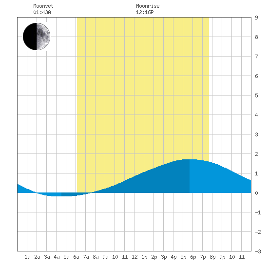 Shell Beach tide chart for Sunday, May 8, 2022