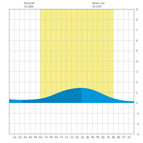 Shell Beach tide chart for Friday, June 10, 2022