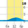 Shell Beach tide chart for Friday, June 10, 2022