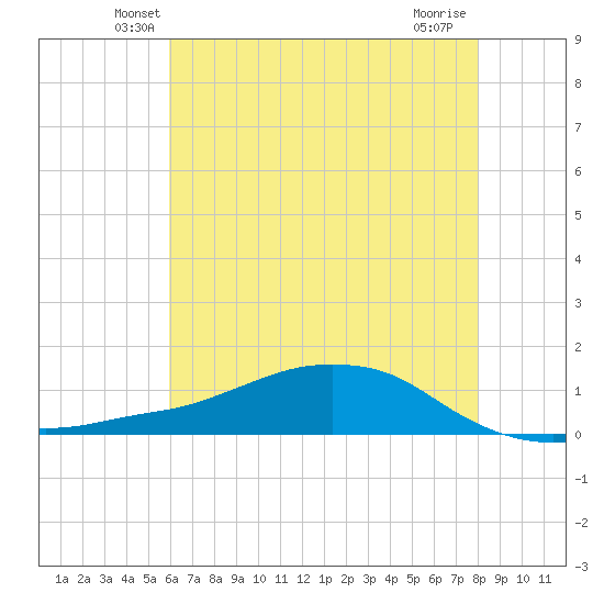Shell Beach tide chart for Saturday, June 11, 2022