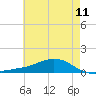 Shell Beach tide chart for Saturday, June 11, 2022