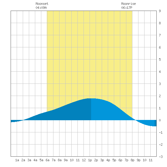 Shell Beach tide chart for Sunday, June 12, 2022