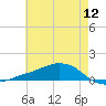Shell Beach tide chart for Sunday, June 12, 2022