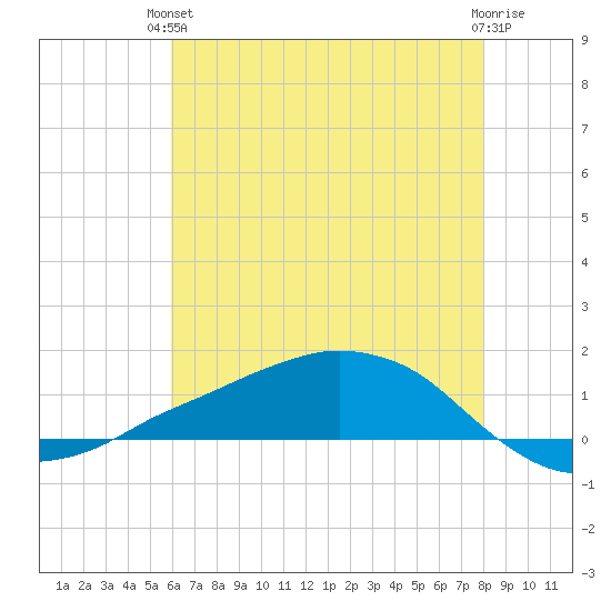 Shell Beach tide chart for Monday, June 13, 2022