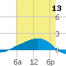 Shell Beach tide chart for Monday, June 13, 2022