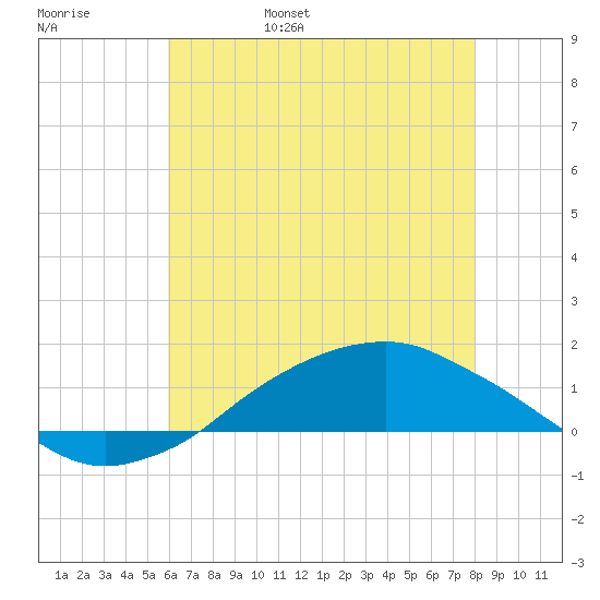 Shell Beach tide chart for Saturday, June 18, 2022
