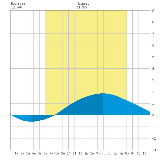 Shell Beach tide chart for Sunday, June 19, 2022