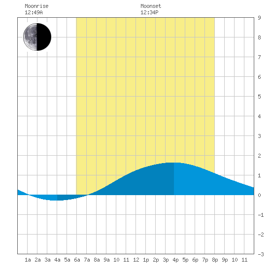 Shell Beach tide chart for Monday, June 20, 2022