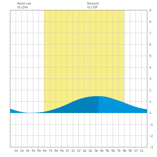 Shell Beach tide chart for Tuesday, June 21, 2022