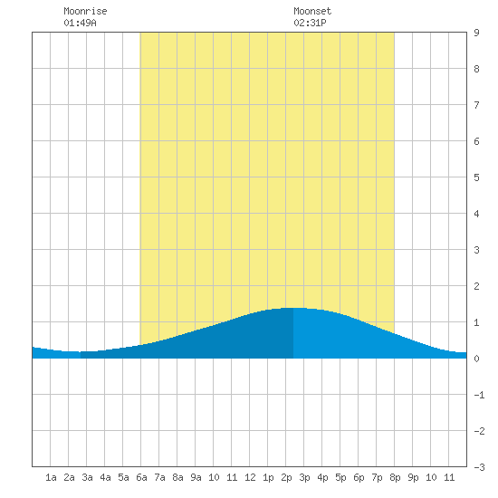 Shell Beach tide chart for Wednesday, June 22, 2022