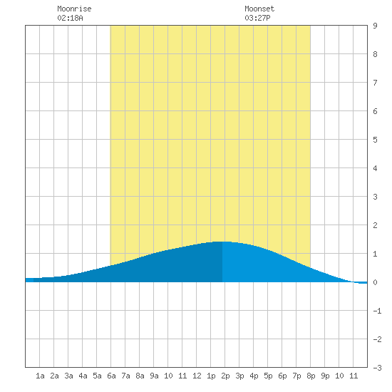Shell Beach tide chart for Thursday, June 23, 2022