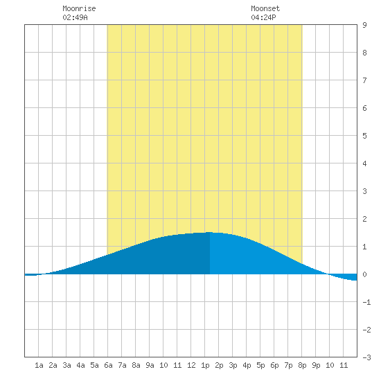 Shell Beach tide chart for Friday, June 24, 2022