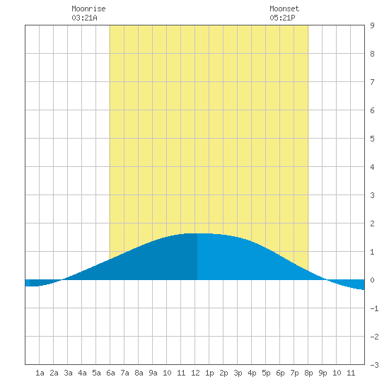 Shell Beach tide chart for Saturday, June 25, 2022