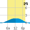 Shell Beach tide chart for Saturday, June 25, 2022