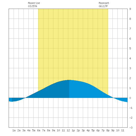 Shell Beach tide chart for Sunday, June 26, 2022