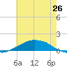 Shell Beach tide chart for Sunday, June 26, 2022