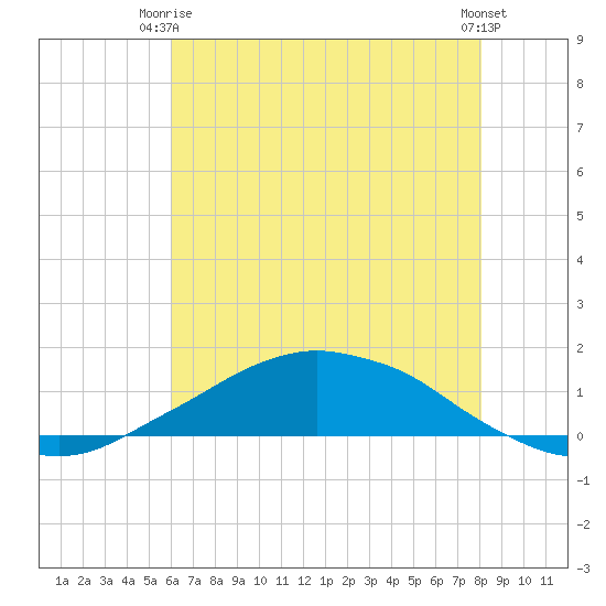 Shell Beach tide chart for Monday, June 27, 2022