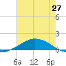 Shell Beach tide chart for Monday, June 27, 2022