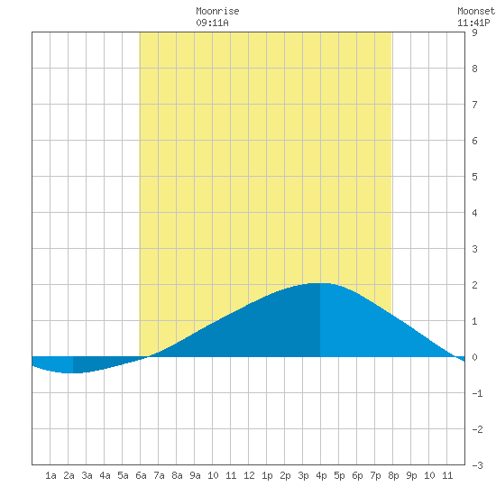 Shell Beach tide chart for Friday, June 3, 2022