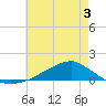 Shell Beach tide chart for Friday, June 3, 2022