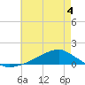 Shell Beach tide chart for Saturday, June 4, 2022