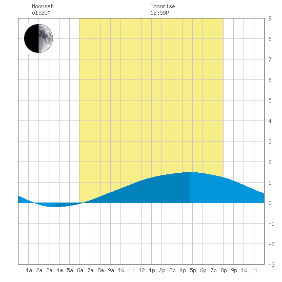 Shell Beach tide chart for Tuesday, June 7, 2022