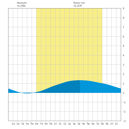 Shell Beach tide chart for Wednesday, June 8, 2022