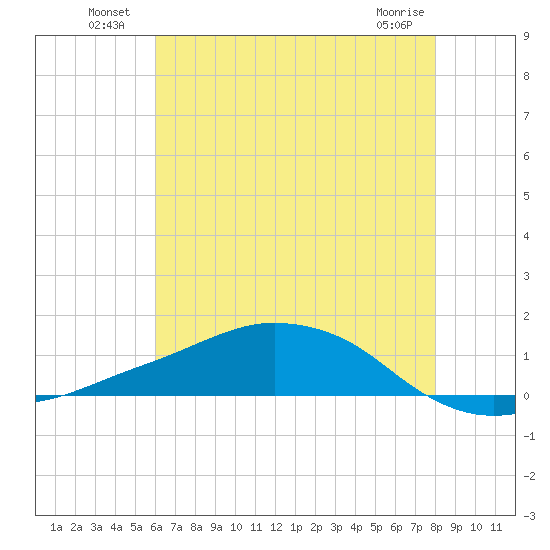 Shell Beach tide chart for Sunday, July 10, 2022