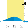 Shell Beach tide chart for Sunday, July 10, 2022